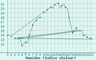 Courbe de l'humidex pour Falconara