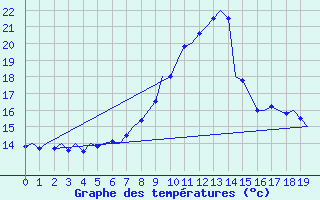 Courbe de tempratures pour Eindhoven (PB)