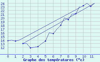 Courbe de tempratures pour Saarbruecken / Ensheim