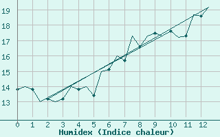 Courbe de l'humidex pour Oradea