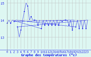 Courbe de tempratures pour Platform L9-ff-1 Sea