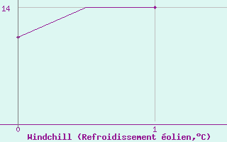 Courbe du refroidissement olien pour Satu Mare