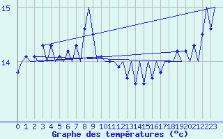 Courbe de tempratures pour Platform L9-ff-1 Sea