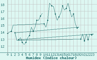 Courbe de l'humidex pour Niederstetten