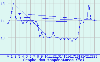 Courbe de tempratures pour Platforme D15-fa-1 Sea