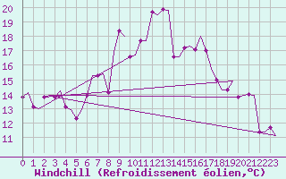Courbe du refroidissement olien pour Heraklion Airport