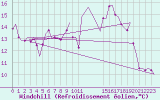 Courbe du refroidissement olien pour Rotterdam Airport Zestienhoven