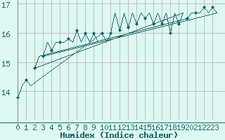 Courbe de l'humidex pour Platform L9-ff-1 Sea