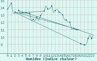 Courbe de l'humidex pour Bonn (All)