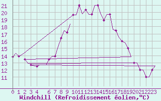 Courbe du refroidissement olien pour Tunis-Carthage