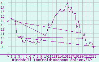 Courbe du refroidissement olien pour Burgos (Esp)