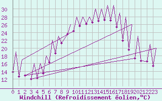 Courbe du refroidissement olien pour Emmen