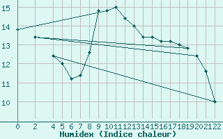 Courbe de l'humidex pour Capo Bellavista