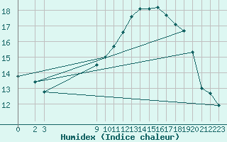 Courbe de l'humidex pour Nostang (56)