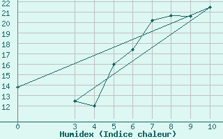 Courbe de l'humidex pour Gradiste