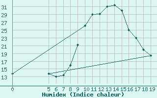 Courbe de l'humidex pour Vredendal