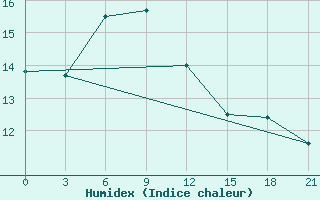 Courbe de l'humidex pour Sevan Ozero