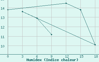 Courbe de l'humidex pour Kokpekty