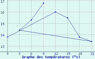 Courbe de tempratures pour Petrokrepost