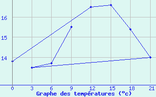 Courbe de tempratures pour Monte Real