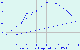 Courbe de tempratures pour Belyj