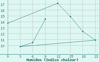 Courbe de l'humidex pour Sumy