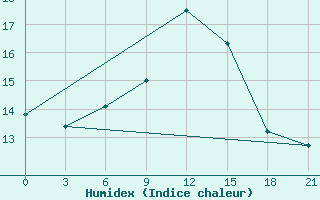 Courbe de l'humidex pour Mourgash