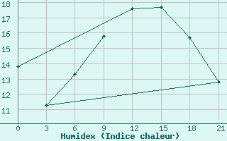 Courbe de l'humidex pour Orsa