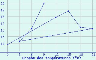 Courbe de tempratures pour Vinnicy