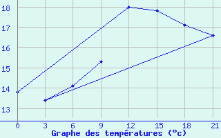 Courbe de tempratures pour Mahdia