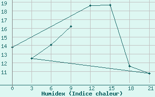 Courbe de l'humidex pour Kingisepp