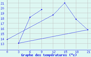 Courbe de tempratures pour Kasira