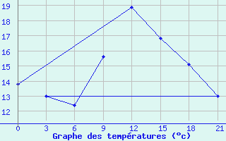 Courbe de tempratures pour Elec