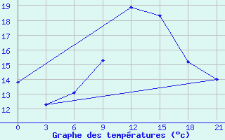 Courbe de tempratures pour Raznavolok