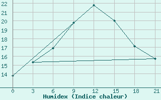 Courbe de l'humidex pour Montijo