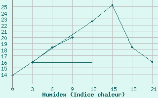 Courbe de l'humidex pour Vinnicy