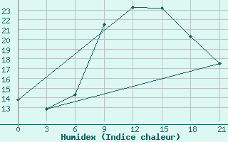 Courbe de l'humidex pour Pinsk