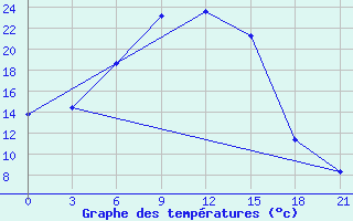 Courbe de tempratures pour Sarlyk