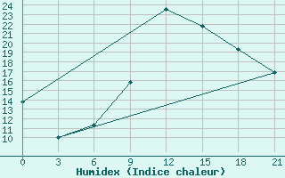 Courbe de l'humidex pour Sallum Plateau