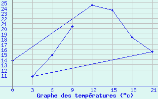 Courbe de tempratures pour Khmel