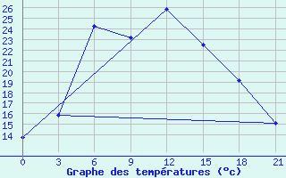 Courbe de tempratures pour Kalevala