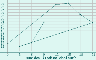 Courbe de l'humidex pour Brest