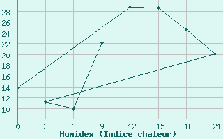 Courbe de l'humidex pour Monte Real