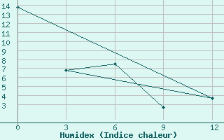 Courbe de l'humidex pour Lensk