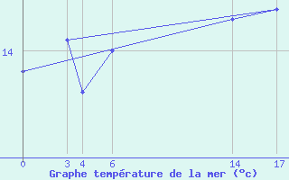 Courbe de temprature de la mer  pour le bateau BATFR68