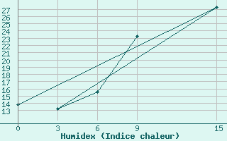 Courbe de l'humidex pour Oran Tafaraoui