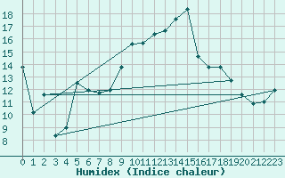 Courbe de l'humidex pour Moleson (Sw)