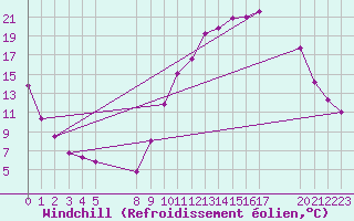 Courbe du refroidissement olien pour Saint-Laurent-du-Pont (38)