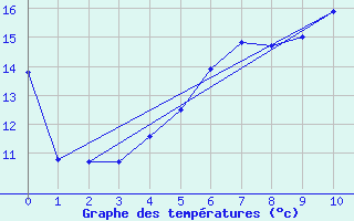 Courbe de tempratures pour Stromtangen Fyr