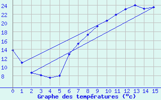 Courbe de tempratures pour Waltershausen